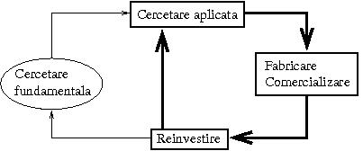 Figura 1 -- Ciclul Cercetarii